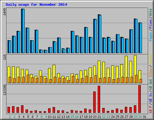 Daily usage for November 2014