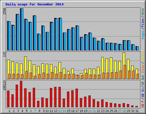 Daily usage for December 2014