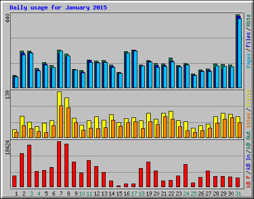 Daily usage for January 2015