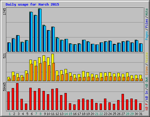 Daily usage for March 2015