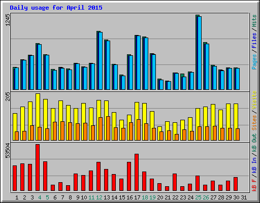 Daily usage for April 2015