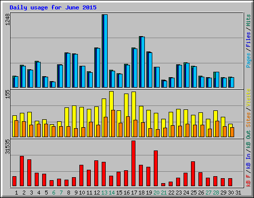 Daily usage for June 2015