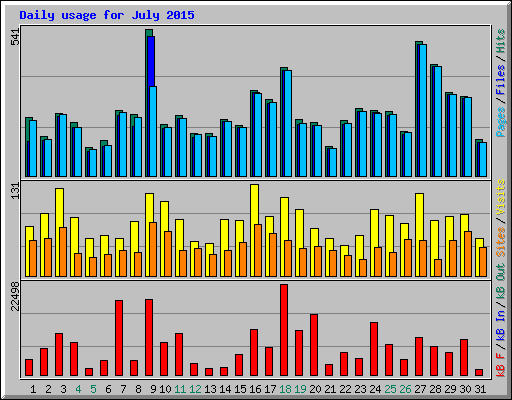 Daily usage for July 2015