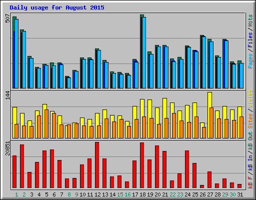 Daily usage for August 2015