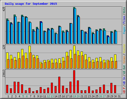 Daily usage for September 2015