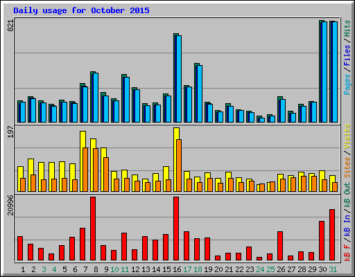 Daily usage for October 2015