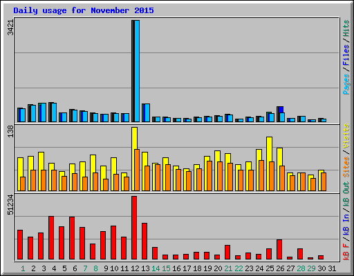 Daily usage for November 2015