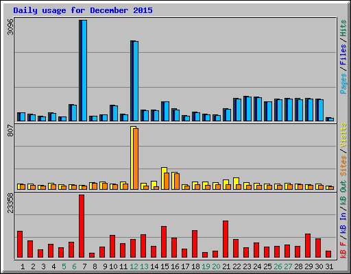 Daily usage for December 2015