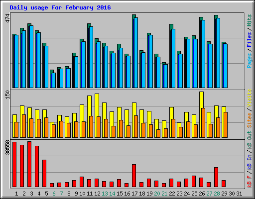 Daily usage for February 2016