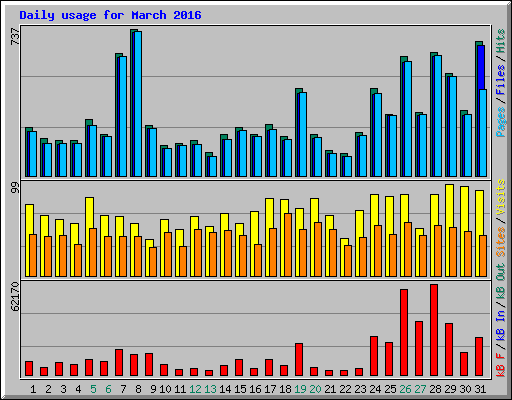 Daily usage for March 2016