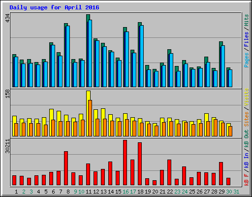 Daily usage for April 2016