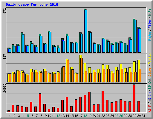 Daily usage for June 2016