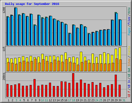 Daily usage for September 2016