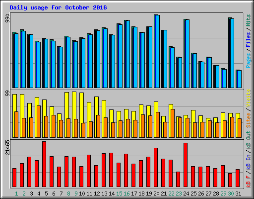 Daily usage for October 2016