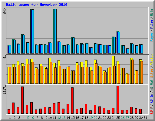 Daily usage for November 2016