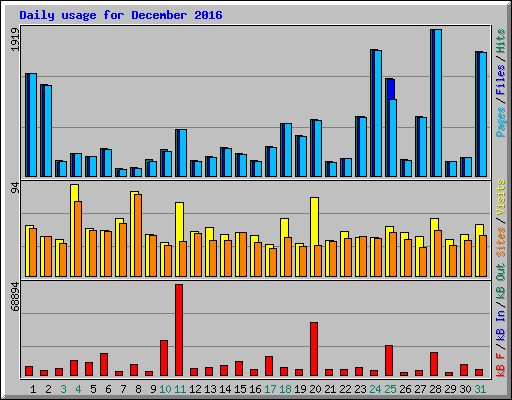 Daily usage for December 2016