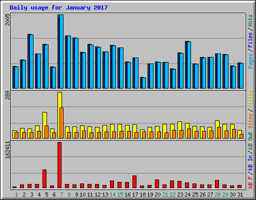 Daily usage for January 2017