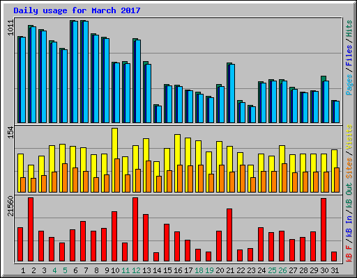 Daily usage for March 2017