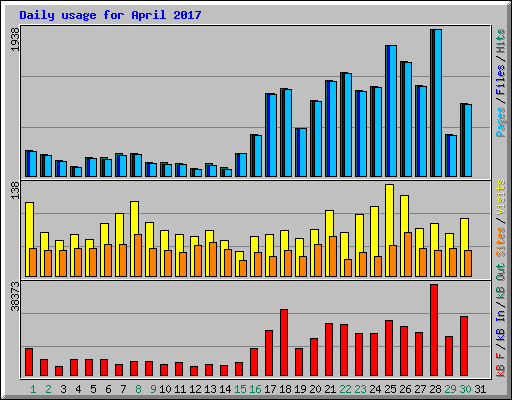 Daily usage for April 2017