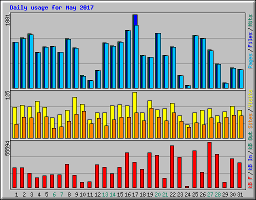Daily usage for May 2017