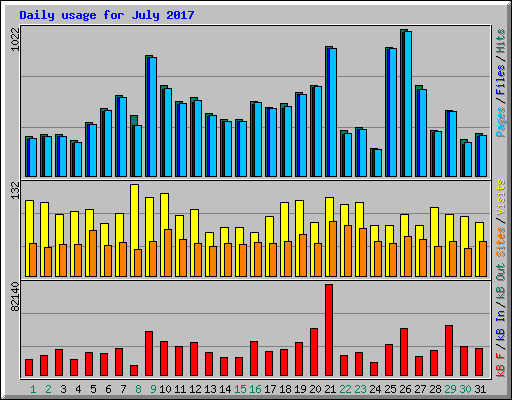 Daily usage for July 2017