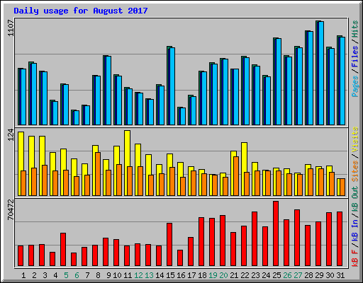 Daily usage for August 2017