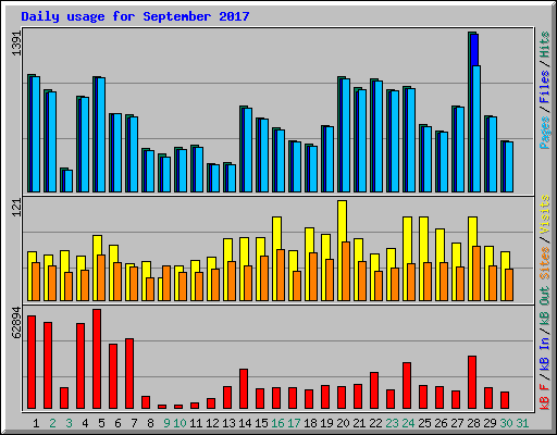 Daily usage for September 2017