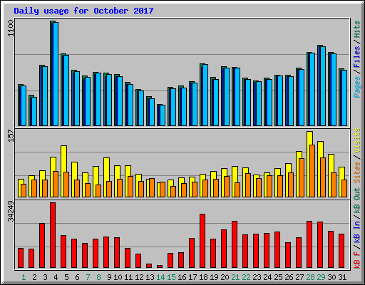 Daily usage for October 2017