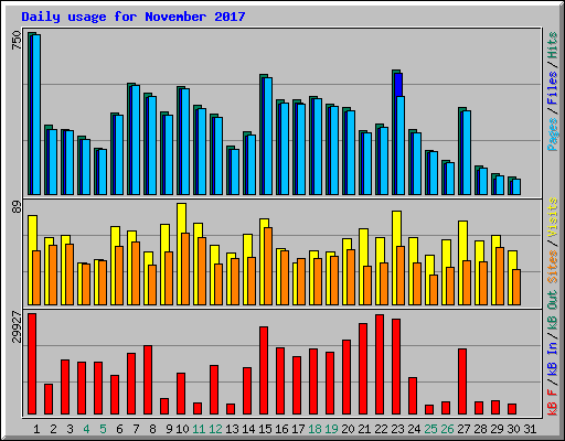 Daily usage for November 2017