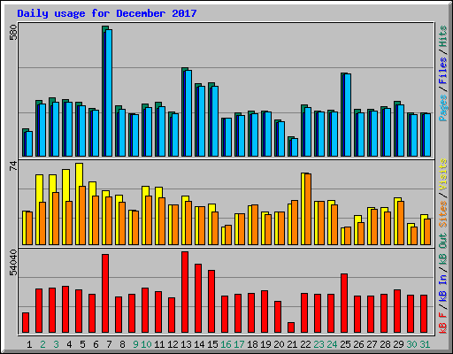 Daily usage for December 2017