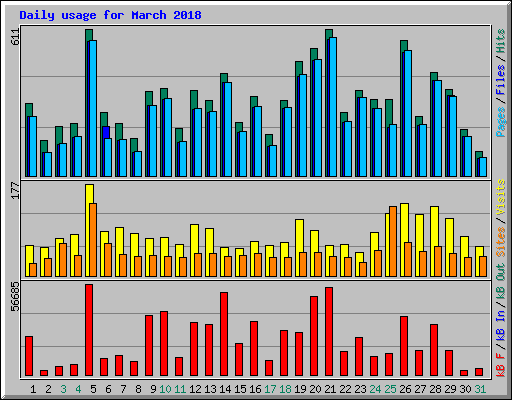 Daily usage for March 2018