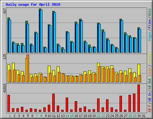 Daily usage for April 2018