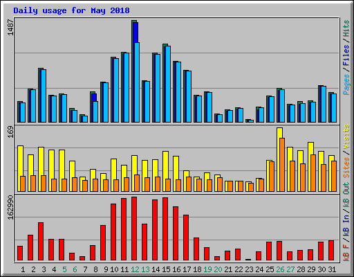 Daily usage for May 2018