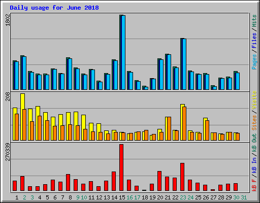 Daily usage for June 2018