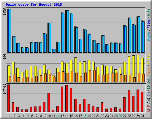 Daily usage for August 2018