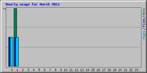 Hourly usage for March 2011