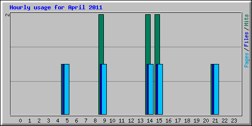 Hourly usage for April 2011