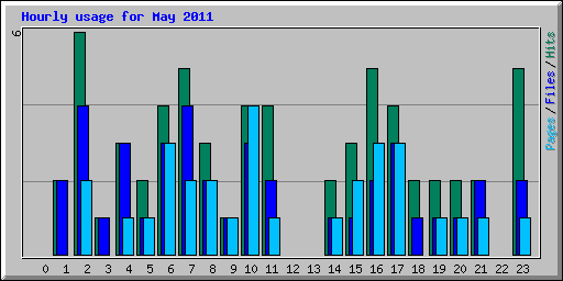 Hourly usage for May 2011