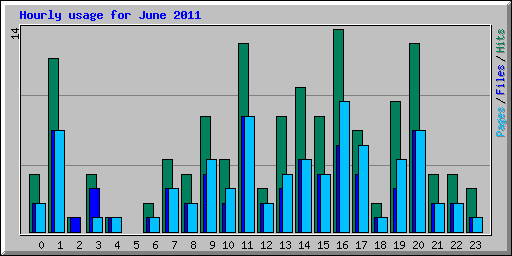 Hourly usage for June 2011