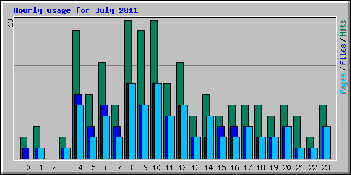 Hourly usage for July 2011