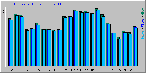 Hourly usage for August 2011