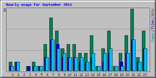 Hourly usage for September 2011