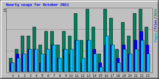 Hourly usage for October 2011