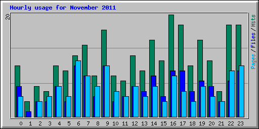 Hourly usage for November 2011