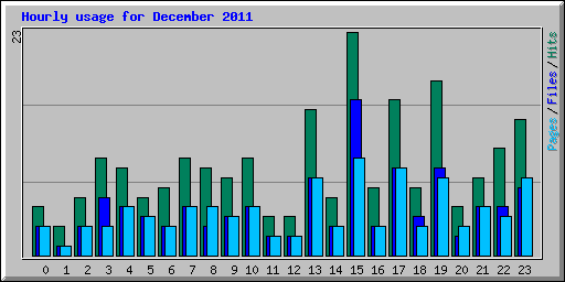 Hourly usage for December 2011