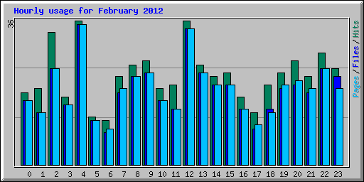 Hourly usage for February 2012