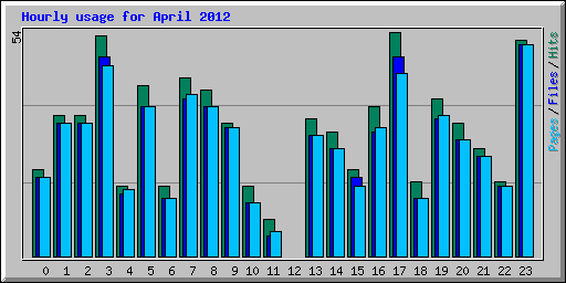 Hourly usage for April 2012