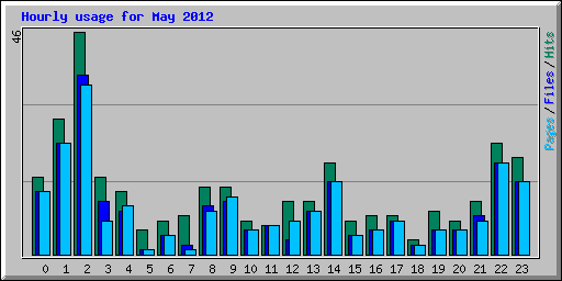 Hourly usage for May 2012