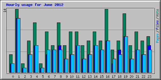 Hourly usage for June 2012