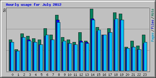 Hourly usage for July 2012